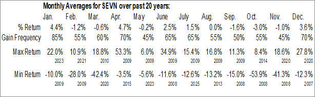 Monthly Seven Hills Realty Trust (NASD:SEVN) Data Monthly Seasonal Seven Hills Realty Trust (NASD:SEVN)
