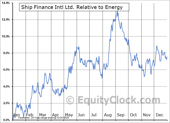 SFL Relative to the Sector SFL Relative to the Sector