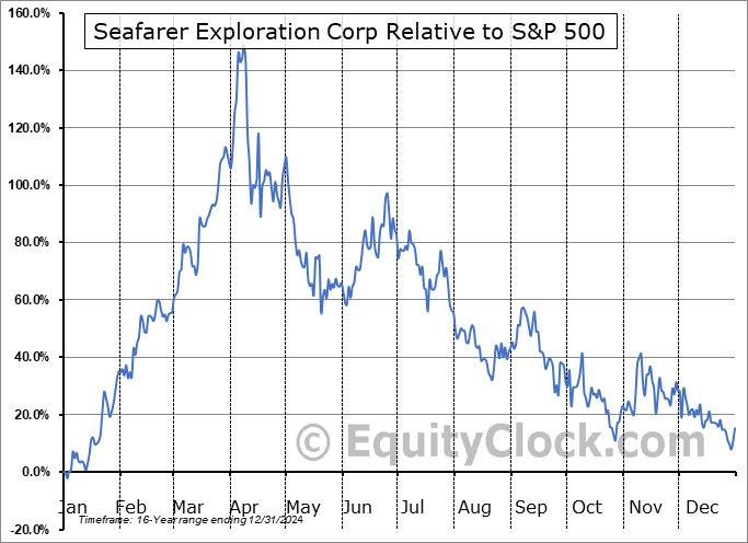 SFRX Relative to the S&P 500 SFRX Relative to the S&P 500