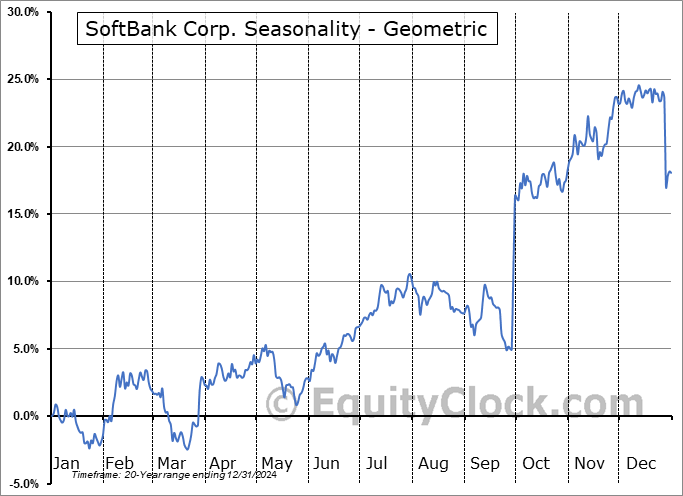 SoftBank Corp. (OTCMKT:SFTBF) Geometric Average Seasonal Chart SoftBank Corp. (OTCMKT:SFTBF) Seasonality