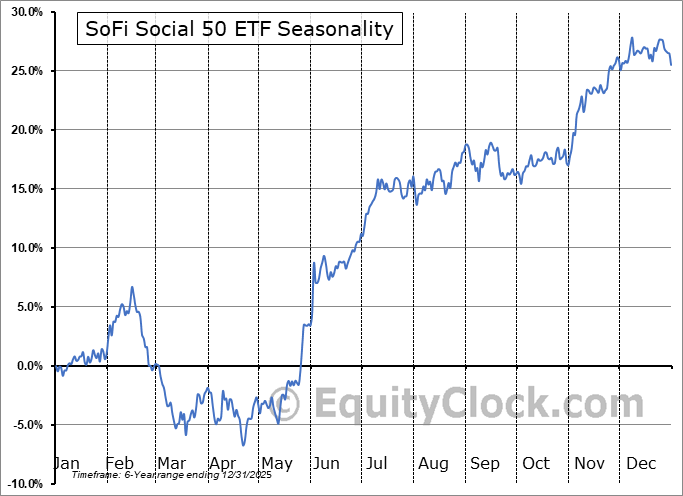 SoFi Social 50 ETF (AMEX:SFYF) Arithmetic Average Seasonal Chart SoFi Social 50 ETF (AMEX:SFYF) Seasonality