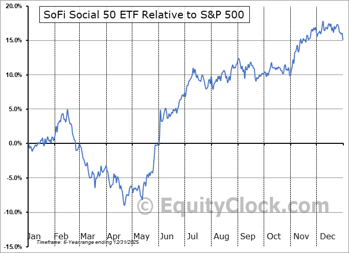SFYF Relative to the S&P 500 SFYF Relative to the S&P 500