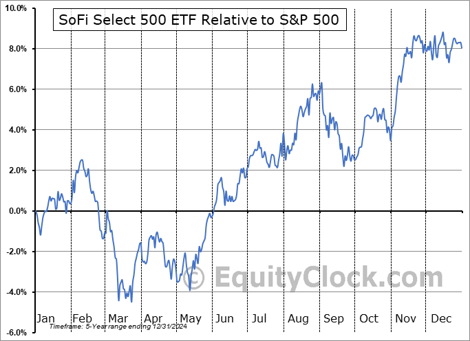 SFY Relative to the S&P 500 SFY Relative to the S&P 500