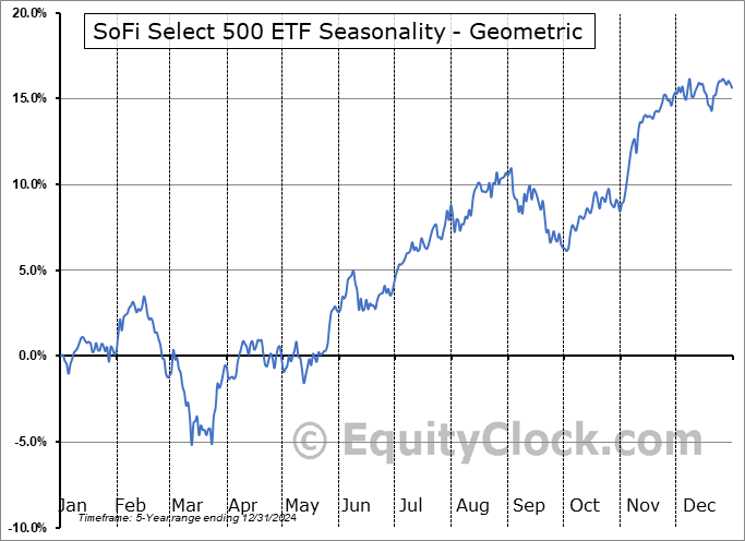 SoFi Select 500 ETF (AMEX:SFY) Geometric Average Seasonal Chart SoFi Select 500 ETF (AMEX:SFY) Seasonality