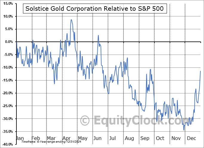 SGC.V Relative to the S&P 500 SGC.V Relative to the S&P 500