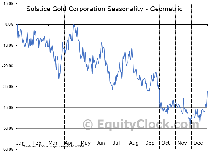 Solstice Gold Corporation (TSXV:SGC.V) Geometric Average Seasonal Chart Solstice Gold Corporation (TSXV:SGC.V) Seasonality