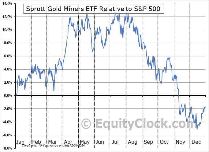 SGDM Relative to the S&P 500 SGDM Relative to the S&P 500