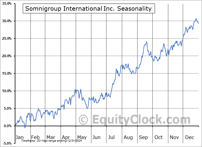 Somnigroup International Inc. (NYSE:SGI) Arithmetic Average Seasonal Chart Somnigroup International Inc. (NYSE:SGI) Seasonality