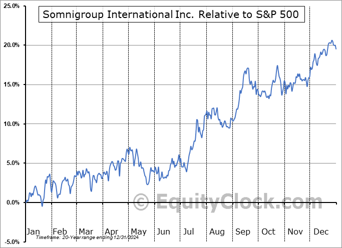 SGI Relative to the S&P 500 SGI Relative to the S&P 500