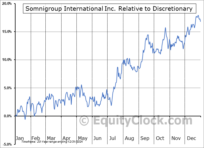 SGI Relative to the Sector SGI Relative to the Sector