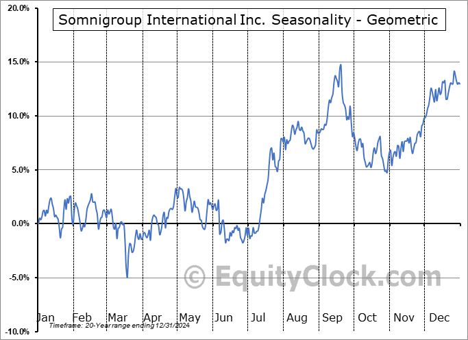 Somnigroup International Inc. (NYSE:SGI) Geometric Average Seasonal Chart Somnigroup International Inc. (NYSE:SGI) Seasonality