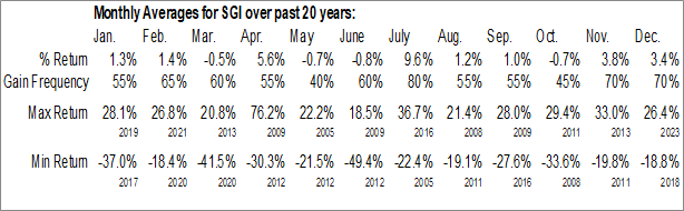 Monthly Somnigroup International Inc. (NYSE:SGI) Data Monthly Seasonal Somnigroup International Inc. (NYSE:SGI)