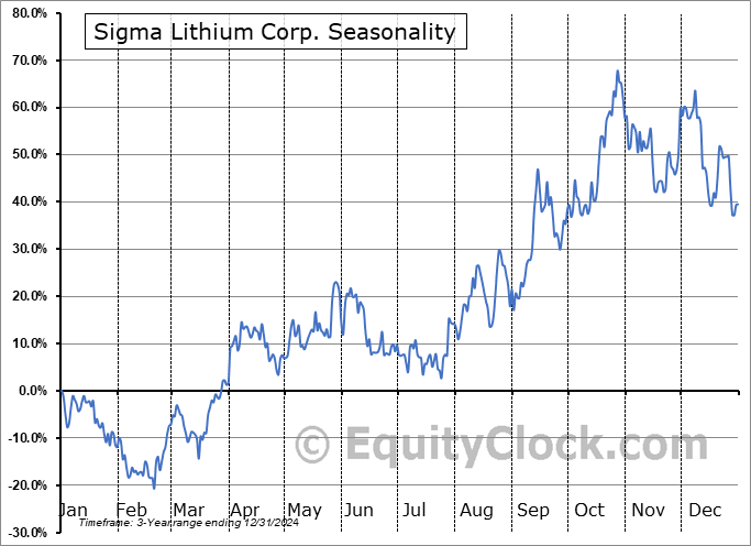 SIGMA LITHIUM Seasonal Chart SIGMA LITHIUM Seasonal Chart