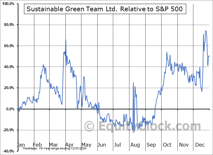 SGTM Relative to the S&P 500 SGTM Relative to the S&P 500