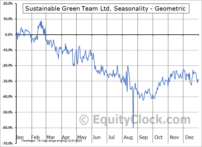 Sustainable Green Team Ltd. (OTCMKT:SGTM) Geometric Average Seasonal Chart Sustainable Green Team Ltd. (OTCMKT:SGTM) Seasonality