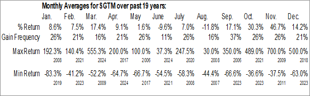 Monthly Sustainable Green Team Ltd. (OTCMKT:SGTM) Data Monthly Seasonal Sustainable Green Team Ltd. (OTCMKT:SGTM)