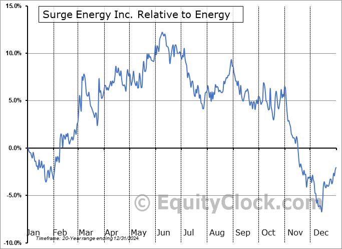 SGY.TO Relative to the Sector SGY.TO Relative to the Sector