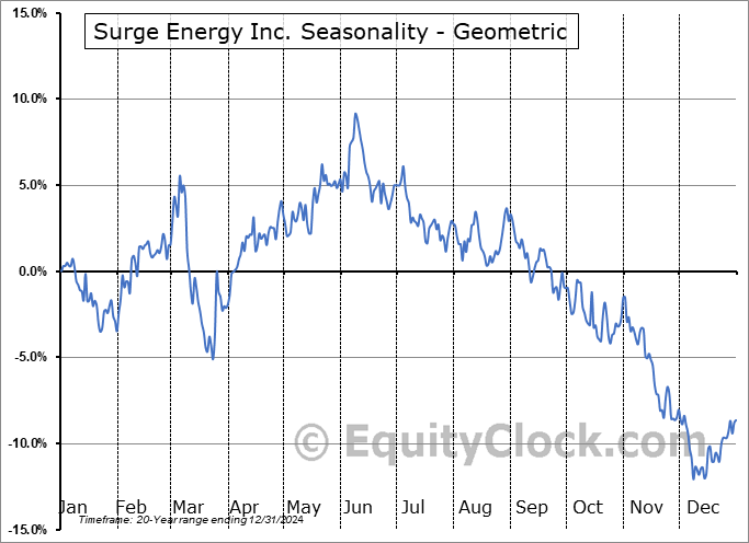 Surge Energy Inc. (TSE:SGY.TO) Geometric Average Seasonal Chart Surge Energy Inc. (TSE:SGY.TO) Seasonality