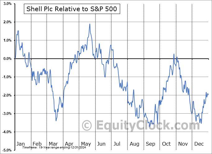 SHEL Relative to the S&P 500 SHEL Relative to the S&P 500