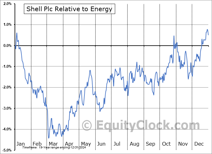 SHEL Relative to the Sector SHEL Relative to the Sector