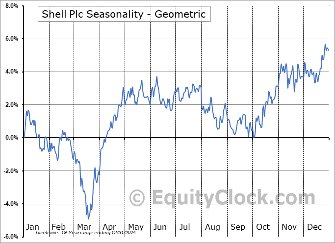 Shell Plc (NYSE:SHEL) Geometric Average Seasonal Chart Shell Plc (NYSE:SHEL) Seasonality