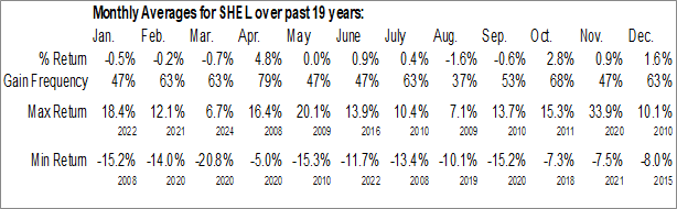 Monthly Shell Plc (NYSE:SHEL) Data Monthly Seasonal Shell Plc (NYSE:SHEL)