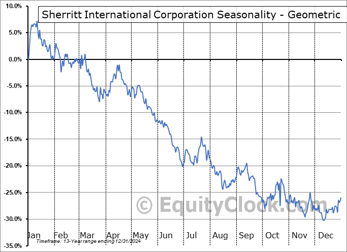 Sherritt International Corporation (OTCMKT:SHERF) Geometric Average Seasonal Chart Sherritt International Corporation (OTCMKT:SHERF) Seasonality