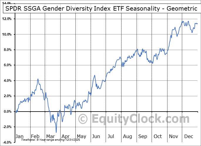 SPDR SSGA Gender Diversity Index ETF (AMEX:SHE) Geometric Average Seasonal Chart SPDR SSGA Gender Diversity Index ETF (AMEX:SHE) Seasonality