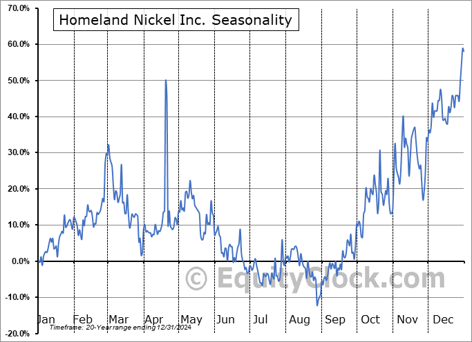 Homeland Nickel Inc. (TSXV:SHL.V) Arithmetic Average Seasonal Chart Homeland Nickel Inc. (TSXV:SHL.V) Seasonality