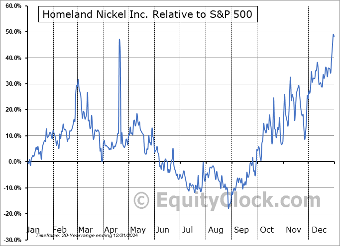 SHL.V Relative to the S&P 500 SHL.V Relative to the S&P 500