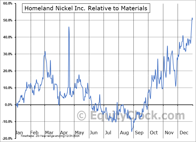 SHL.V Relative to the Sector SHL.V Relative to the Sector