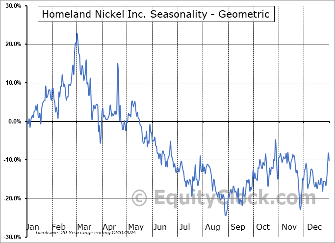 Homeland Nickel Inc. (TSXV:SHL.V) Geometric Average Seasonal Chart Homeland Nickel Inc. (TSXV:SHL.V) Seasonality
