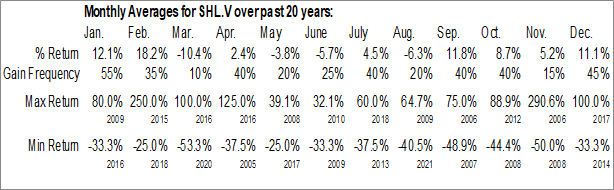 Monthly Homeland Nickel Inc. (TSXV:SHL.V) Data Monthly Seasonal Homeland Nickel Inc. (TSXV:SHL.V)