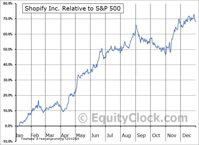 SHOP.TO Relative to the S&P 500 SHOP.TO Relative to the S&P 500