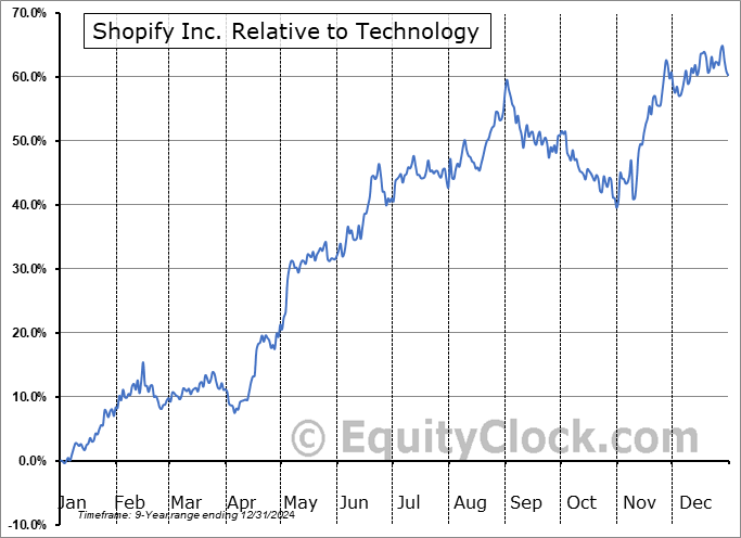 SHOP.TO Relative to the Sector SHOP.TO Relative to the Sector
