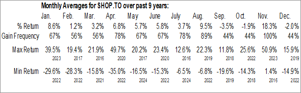 Monthly Shopify Inc. (TSE:SHOP.TO) Data Monthly Seasonal Shopify Inc. (TSE:SHOP.TO)