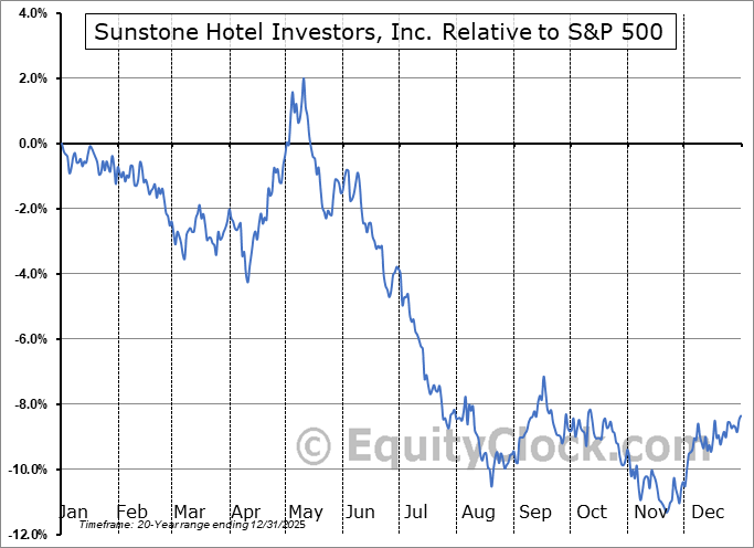 SHO Relative to the S&P 500 SHO Relative to the S&P 500