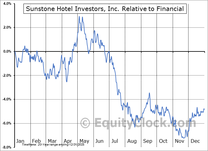 SHO Relative to the Sector SHO Relative to the Sector