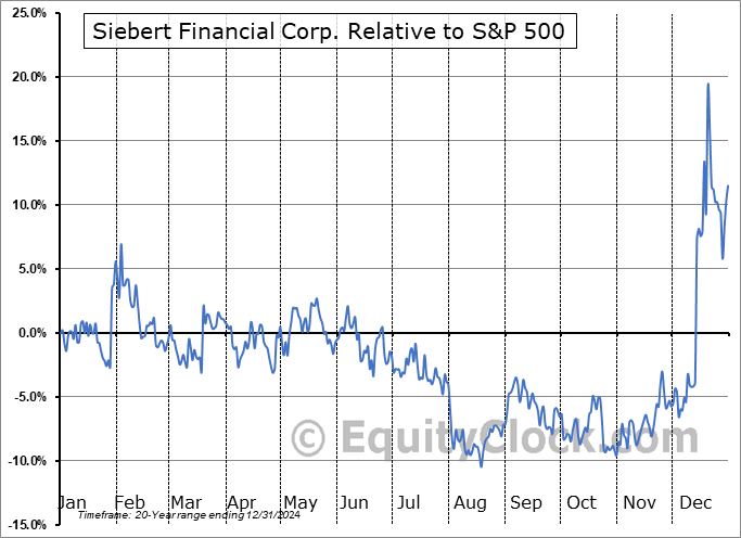 SIEB Relative to the S&P 500 SIEB Relative to the S&P 500