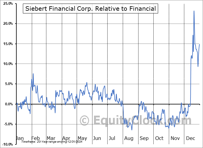 SIEB Relative to the Sector SIEB Relative to the Sector