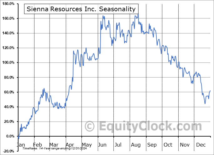 Sienna Resources Inc. (TSXV:SIEN.V) Arithmetic Average Seasonal Chart Sienna Resources Inc. (TSXV:SIEN.V) Seasonality