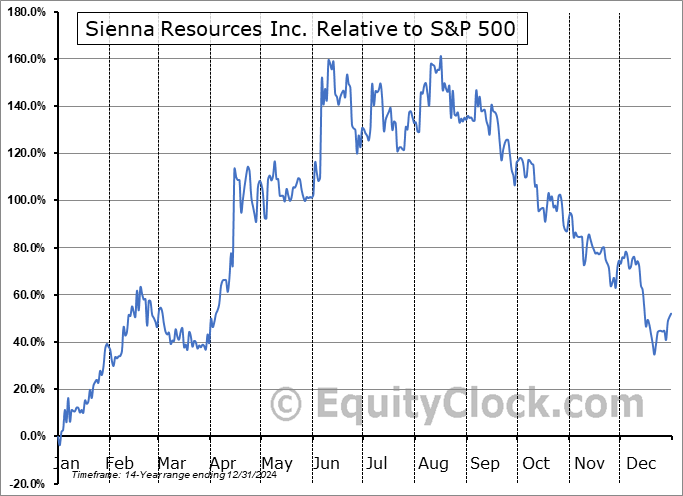 SIEN.V Relative to the S&P 500 SIEN.V Relative to the S&P 500