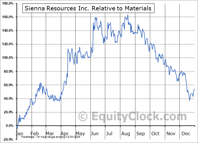 SIEN.V Relative to the Sector SIEN.V Relative to the Sector