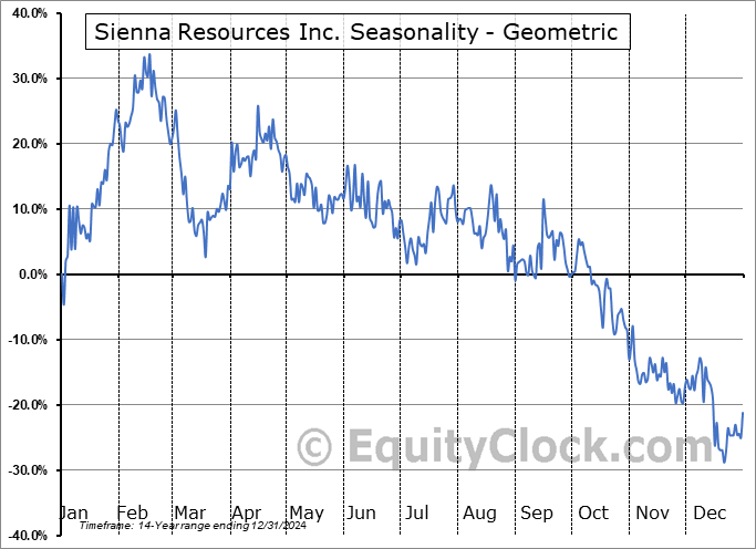 Sienna Resources Inc. (TSXV:SIEN.V) Geometric Average Seasonal Chart Sienna Resources Inc. (TSXV:SIEN.V) Seasonality