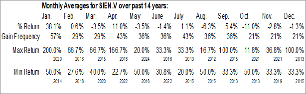 Monthly Sienna Resources Inc. (TSXV:SIEN.V) Data Monthly Seasonal Sienna Resources Inc. (TSXV:SIEN.V)