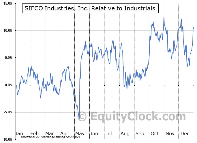 SIF Relative to the Sector SIF Relative to the Sector