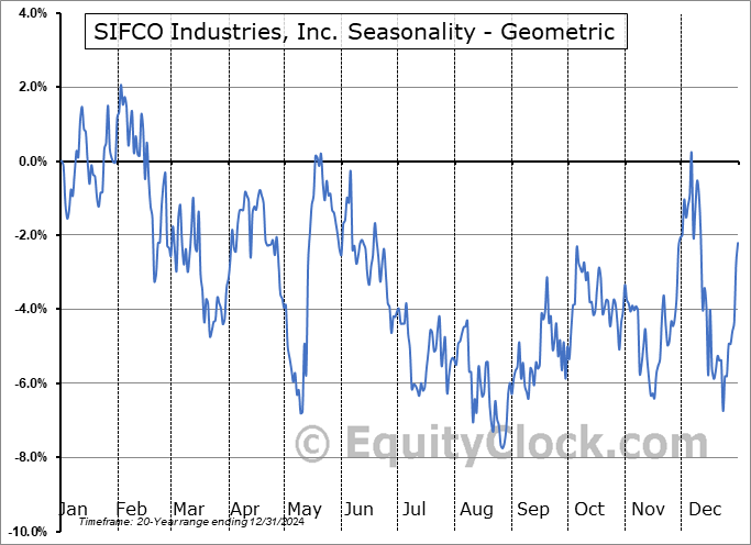 SIFCO Industries, Inc. (AMEX:SIF) Geometric Average Seasonal Chart SIFCO Industries, Inc. (AMEX:SIF) Seasonality