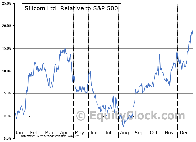 SILC Relative to the S&P 500 SILC Relative to the S&P 500