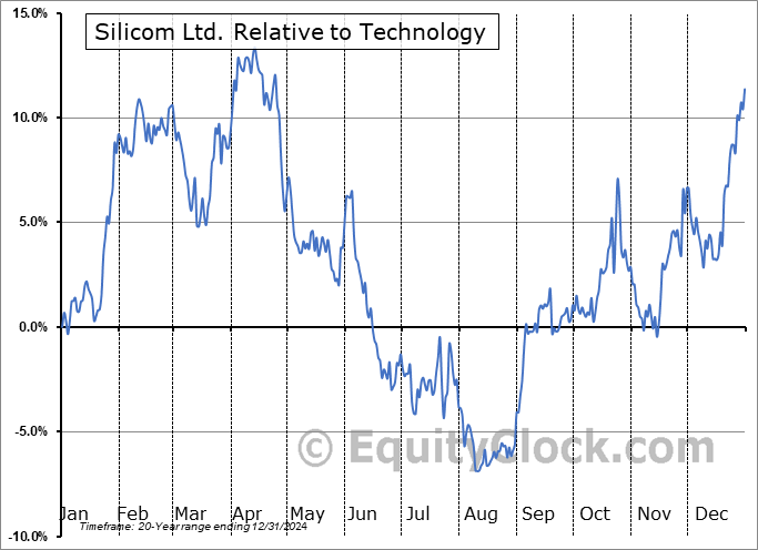 SILC Relative to the Sector SILC Relative to the Sector