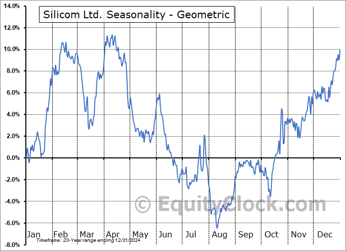 Silicom Ltd. (NASD:SILC) Geometric Average Seasonal Chart Silicom Ltd. (NASD:SILC) Seasonality